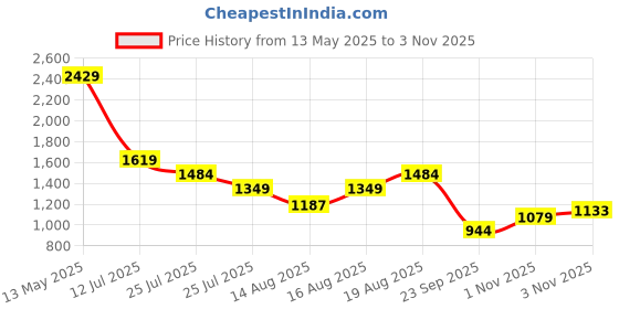myntra.com SPYKAR Men Spread Collar Solid Cotton Casual Shirt spykar Price History Graph from 13 May 2025 to 3 Nov 2025