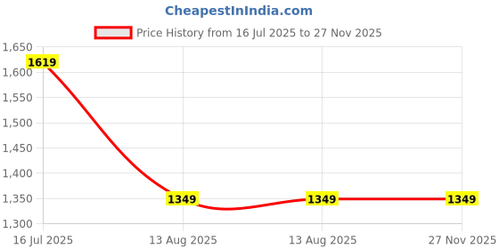 myntra.com SPYKAR Men Spread Collar Solid Cotton Casual Shirt spykar Price History Graph from 16 Jul 2025 to 26 Nov 2025