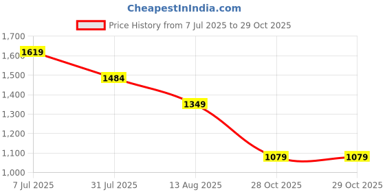 myntra.com SPYKAR Men Spread Collar Solid Cotton Casual Shirt spykar Price History Graph from 7 Jul 2025 to 29 Oct 2025