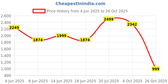 myntra.com SPYKAR Men Spread Collar Solid Satin Casual Shirt spykar Price History Graph from 4 Jun 2025 to 26 Oct 2025