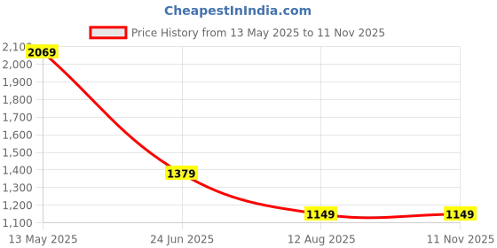 myntra.com SPYKAR Men Spread Collar Tartan Checked Cotton Casual Shirt spykar Price History Graph from 13 May 2025 to 10 Nov 2025