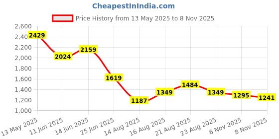 myntra.com SPYKAR Men Spread Collar Tartan Checked Cotton Casual Shirt spykar Price History Graph from 13 May 2025 to 8 Nov 2025