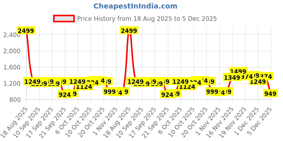 myntra.com SPYKAR Men Spread Collar Tartan Checked Cotton Casual Shirt spykar Price History Graph from 18 Aug 2025 to 5 Dec 2025