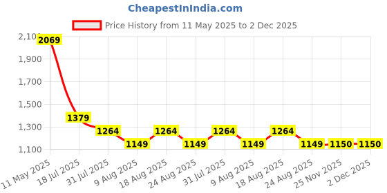myntra.com SPYKAR Men Spread Collar Textured Casual Shirt spykar Price History Graph from 11 May 2025 to 2 Dec 2025