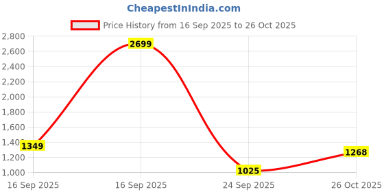myntra.com SPYKAR Men Spread Collar Textured Casual Shirt spykar Price History Graph from 16 Sep 2025 to 26 Oct 2025