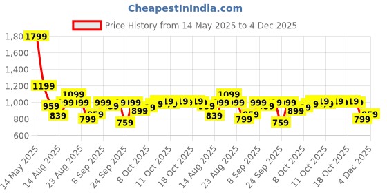 myntra.com SPYKAR Men Spread Collar Textured Cotton Casual Shirt spykar Price History Graph from 14 May 2025 to 4 Dec 2025