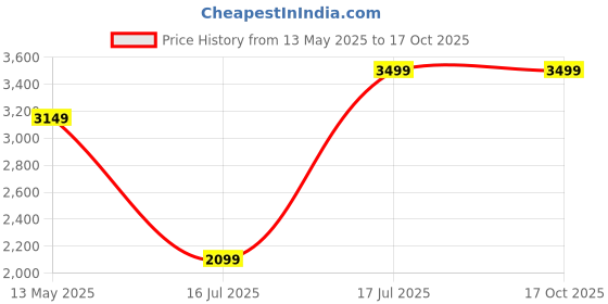 myntra.com SPYKAR Men Spread Collar Vertical Striped Casual Shirt spykar Price History Graph from 13 May 2025 to 16 Oct 2025