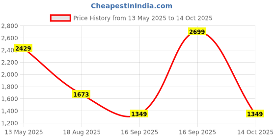 myntra.com SPYKAR Men Spread Collar Vertical Striped Casual Shirt spykar Price History Graph from 13 May 2025 to 14 Oct 2025