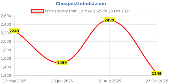 myntra.com SPYKAR Men Spread Collar Vertical Striped Cotton Casual Shirt spykar Price History Graph from 13 May 2025 to 23 Oct 2025