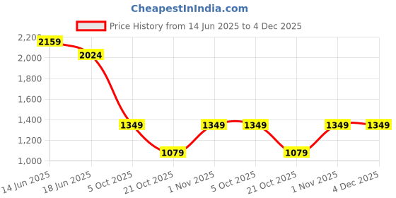 myntra.com SPYKAR Men Spread Collar Vertical Striped Cotton Casual Shirt spykar Price History Graph from 14 Jun 2025 to 4 Dec 2025