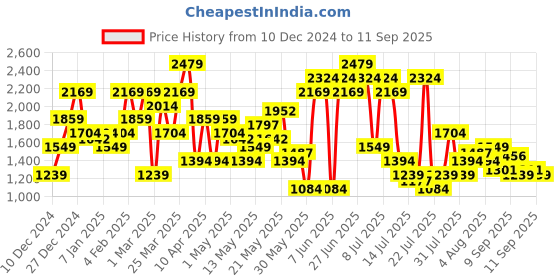 myntra.com SPYKAR Men Straight Comfort Fit Light Fade Stretchable Jeans spykar Price History Graph from 10 Dec 2024 to 11 Sep 2025