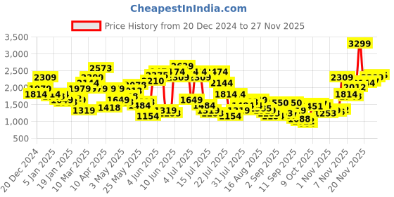 myntra.com SPYKAR Men Straight Comfort Fit Low Distress Light Fade Stretchable Jeans spykar Price History Graph from 20 Dec 2024 to 27 Nov 2025
