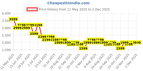 myntra.com SPYKAR Men Straight Fit Cargos spykar Price History Graph from 11 May 2025 to 2 Dec 2025