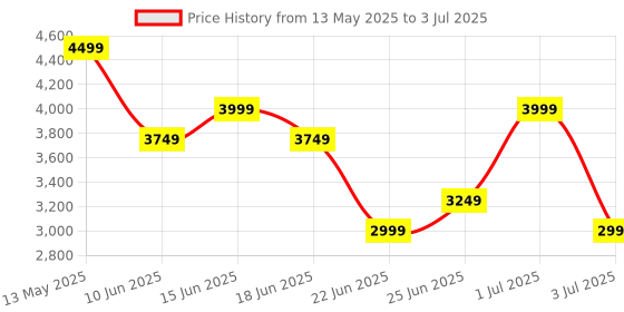 myntra.com SPYKAR Men Straight Fit Cargos Trousers spykar Price History Graph from 13 May 2025 to 3 Jul 2025