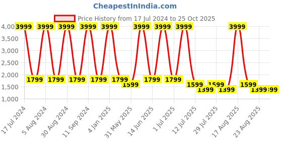 myntra.com SPYKAR Men Straight Fit Faded Jeans spykar Price History Graph from 17 Jul 2024 to 25 Oct 2025