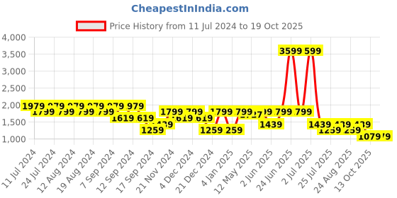 myntra.com SPYKAR Men Straight Fit Heavy Fade Stretchable Jeans spykar Price History Graph from 11 Jul 2024 to 19 Oct 2025
