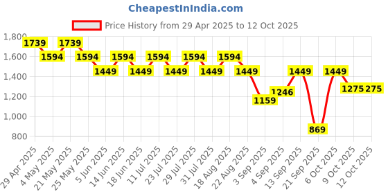 myntra.com Spykar Men Straight Fit High Rise Track Pant spykar Price History Graph from 29 Apr 2025 to 11 Oct 2025