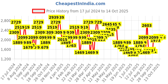 myntra.com SPYKAR Men Straight Fit Light Fade Stretchable Jeans spykar Price History Graph from 17 Jul 2024 to 14 Oct 2025