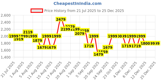 myntra.com SPYKAR Men Straight Fit Mid Rise Cargos spykar Price History Graph from 21 Jul 2025 to 25 Dec 2025