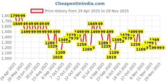 myntra.com Spykar Men Straight Fit Mid-Rise Casual Track Pant spykar Price History Graph from 29 Apr 2025 to 29 Nov 2025