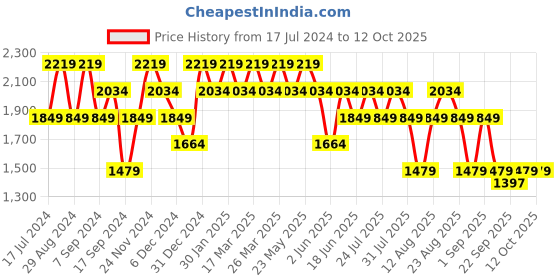 myntra.com SPYKAR Men Stretchable Clean Look Stretchable Jeans spykar Price History Graph from 17 Jul 2024 to 12 Oct 2025