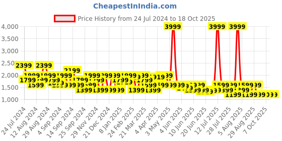 myntra.com SPYKAR Men Stretchable Cotton Jeans spykar Price History Graph from 24 Jul 2024 to 18 Oct 2025