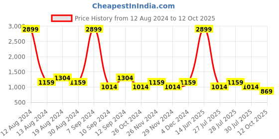 myntra.com SPYKAR Men Stretchable Jeans spykar Price History Graph from 12 Aug 2024 to 12 Oct 2025