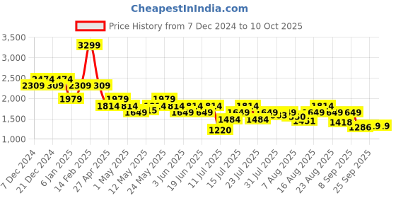 myntra.com SPYKAR Men Stretchable Jeans spykar Price History Graph from 7 Dec 2024 to 10 Oct 2025