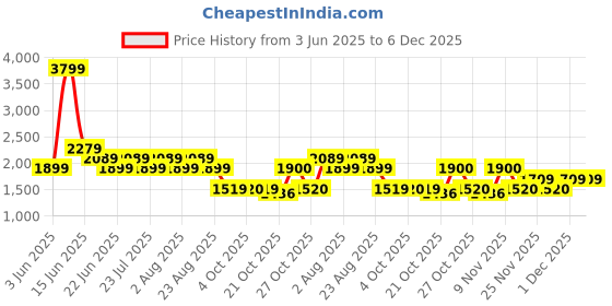 myntra.com SPYKAR Men Stretchable Jeans spykar Price History Graph from 3 Jun 2025 to 4 Dec 2025