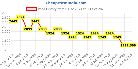 myntra.com SPYKAR Men Stretchable Mid-Rise Regular Fit Jeans spykar Price History Graph from 8 Dec 2024 to 12 Oct 2025