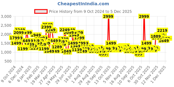 myntra.com SPYKAR Men Stretchable Slim Fit Jeans spykar Price History Graph from 9 Oct 2024 to 5 Dec 2025