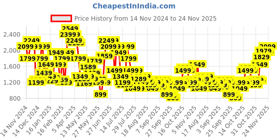 myntra.com SPYKAR Men Stretchable Slim Fit Jeans spykar Price History Graph from 14 Nov 2024 to 24 Nov 2025