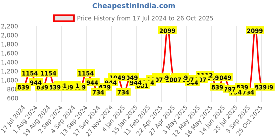 myntra.com SPYKAR Men Striped Casual Cotton Shirt spykar Price History Graph from 17 Jul 2024 to 26 Oct 2025