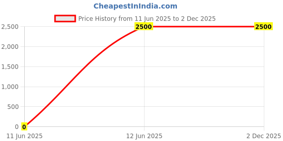 myntra.com SPYKAR Men Striped Everyday Sneakers spykar Price History Graph from 11 Jun 2025 to 2 Dec 2025