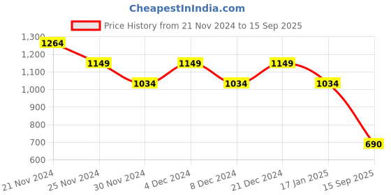 myntra.com SPYKAR Men Striped Polo Collar T-shirt spykar Price History Graph from 21 Nov 2024 to 15 Sep 2025