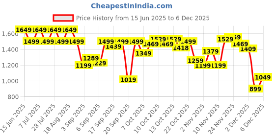 myntra.com SPYKAR Men Striped Pullover spykar Price History Graph from 15 Jun 2025 to 5 Dec 2025