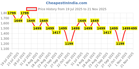 myntra.com SPYKAR Men Striped Pullover spykar Price History Graph from 19 Jul 2025 to 21 Nov 2025