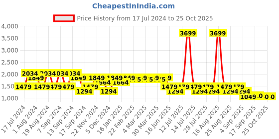 myntra.com SPYKAR Men Super Skinny Fit Clean Look Low-Rise Crinkle Cotton Jeans spykar Price History Graph from 17 Jul 2024 to 24 Oct 2025