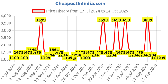 myntra.com SPYKAR Men Super Skinny Fit Faded Jeans spykar Price History Graph from 17 Jul 2024 to 14 Oct 2025