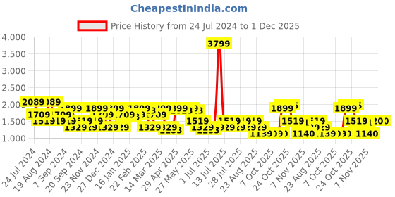 myntra.com SPYKAR Men Super Skinny Fit Low-Rise Heavy Fade Cotton Jeans spykar Price History Graph from 24 Jul 2024 to 1 Dec 2025