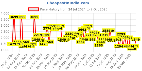 myntra.com SPYKAR Men Super Skinny Fit Low-Rise Heavy Fade Stretchable Jeans spykar Price History Graph from 24 Jul 2024 to 4 Oct 2025
