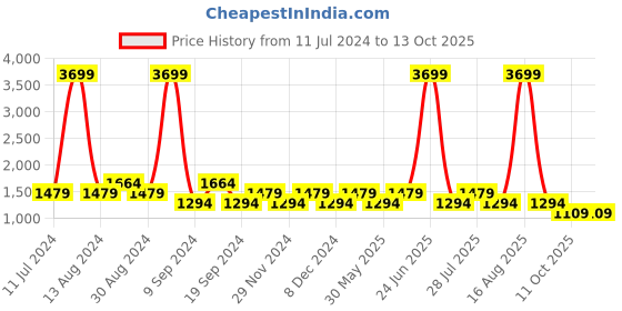 myntra.com SPYKAR Men Super Skinny Fit Low-Rise Heavy Fade Stretchable Jeans spykar Price History Graph from 11 Jul 2024 to 11 Oct 2025