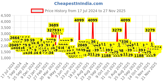 myntra.com SPYKAR Men Super Skinny Fit Low-Rise Heavy Fade Stretchable Jeans spykar Price History Graph from 17 Jul 2024 to 27 Nov 2025