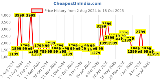 myntra.com SPYKAR Men Super Skinny Fit Low-Rise Heavy Fade Stretchable Jeans spykar Price History Graph from 2 Aug 2024 to 18 Oct 2025