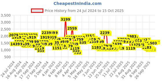 myntra.com SPYKAR Men Super Skinny Fit Low-Rise Heavy Fade Stretchable Jeans spykar Price History Graph from 24 Jul 2024 to 15 Oct 2025