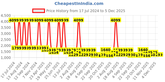 myntra.com SPYKAR Men Super Skinny Fit Low-Rise Heavy Fade Stretchable Jeans spykar Price History Graph from 17 Jul 2024 to 4 Dec 2025