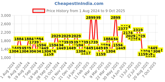 myntra.com SPYKAR Men Super Skinny Fit Low-Rise Heavy Fade Stretchable Jeans spykar Price History Graph from 1 Aug 2024 to 9 Oct 2025