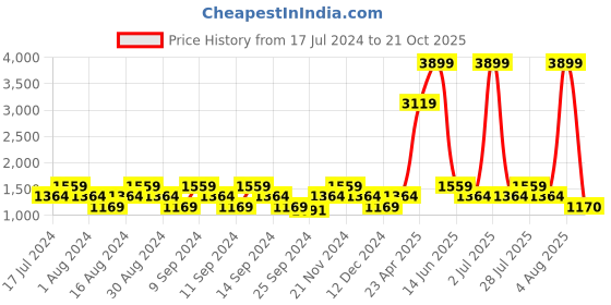 myntra.com SPYKAR Men Super Skinny Fit Low-Rise Heavy Fade Stretchable Jeans spykar Price History Graph from 17 Jul 2024 to 21 Oct 2025