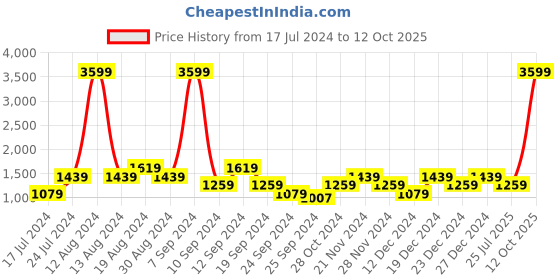 myntra.com SPYKAR Men Super Skinny Fit Low-Rise Heavy Fade Stretchable Jeans spykar Price History Graph from 17 Jul 2024 to 12 Oct 2025
