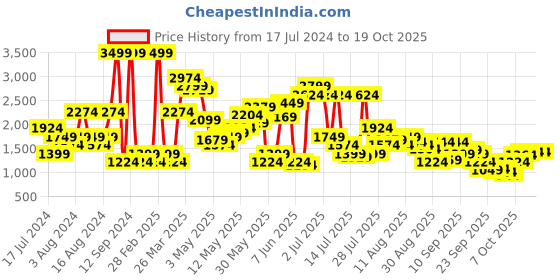 myntra.com SPYKAR Men Super Skinny Fit Low-Rise Heavy Fade Stretchable Jeans spykar Price History Graph from 17 Jul 2024 to 18 Oct 2025